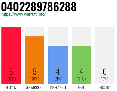 Rufnummer 0402289786288 Telefonnummer 0402289786288