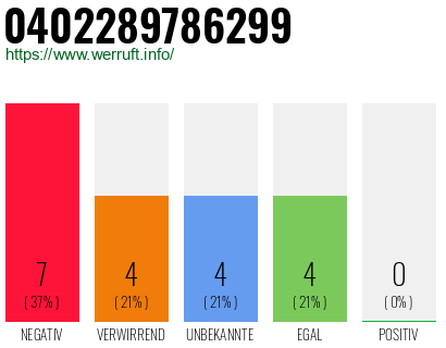 Rufnummer 0402289786299 Telefonnummer 0402289786299