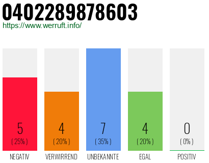 Rufnummer 0402289878603 Telefonnummer 0402289878603