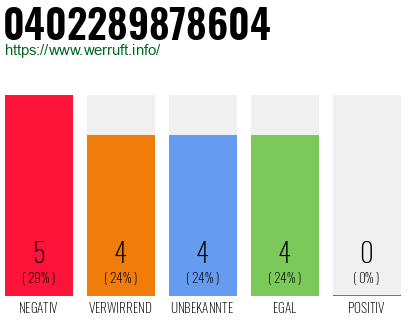 Rufnummer 0402289878604 Telefonnummer 0402289878604