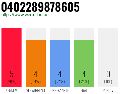 Rufnummer 0402289878605 Telefonnummer 0402289878605