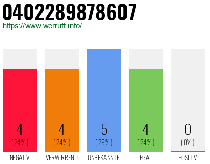 Rufnummer 0402289878607 Telefonnummer 0402289878607
