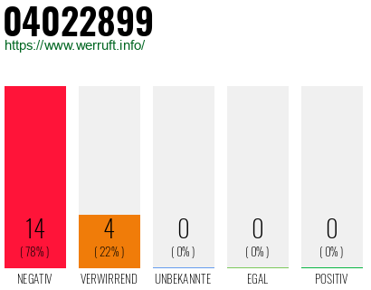 Rufnummer 04022899 Telefonnummer 04022899