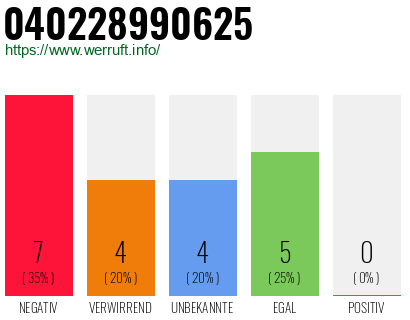 Rufnummer 040228990625 Telefonnummer 040228990625