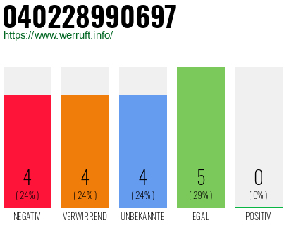 Rufnummer 040228990697 Telefonnummer 040228990697