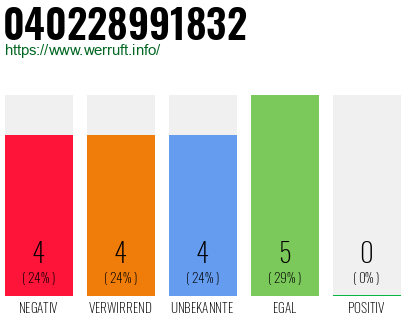 Rufnummer 040228991832 Telefonnummer 040228991832
