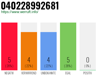 Rufnummer 040228992681 Telefonnummer 040228992681