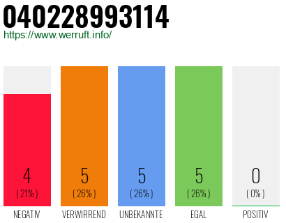 Rufnummer 040228993114 Telefonnummer 040228993114