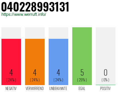 Rufnummer 040228993131 Telefonnummer 040228993131