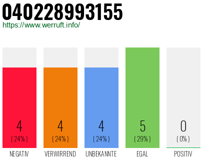 Rufnummer 040228993155 Telefonnummer 040228993155