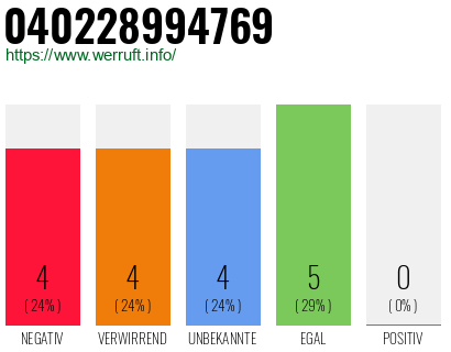 Rufnummer 040228994769 Telefonnummer 040228994769