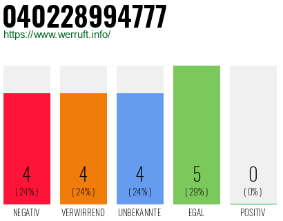 Rufnummer 040228994777 Telefonnummer 040228994777