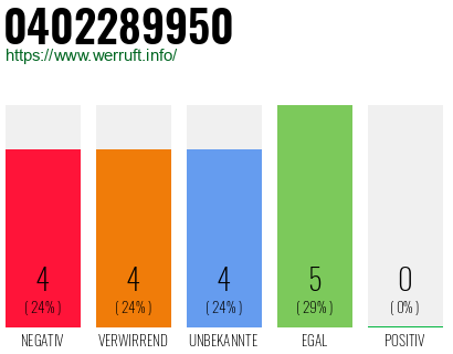 Rufnummer 0402289950 Telefonnummer 0402289950