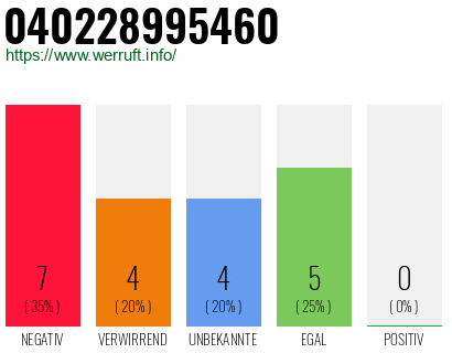 Rufnummer 040228995460 Telefonnummer 040228995460