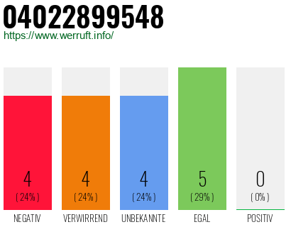 Rufnummer 04022899548 Telefonnummer 04022899548