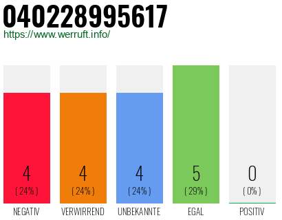 Rufnummer 040228995617 Telefonnummer 040228995617