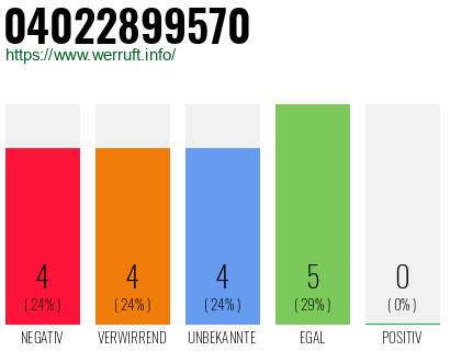 Rufnummer 04022899570 Telefonnummer 04022899570