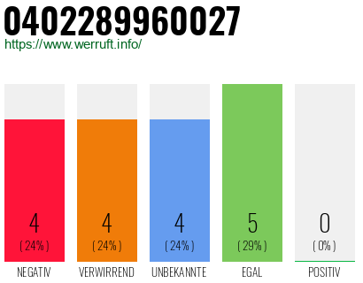 Rufnummer 0402289960027 Telefonnummer 0402289960027