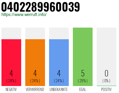 Rufnummer 0402289960039 Telefonnummer 0402289960039