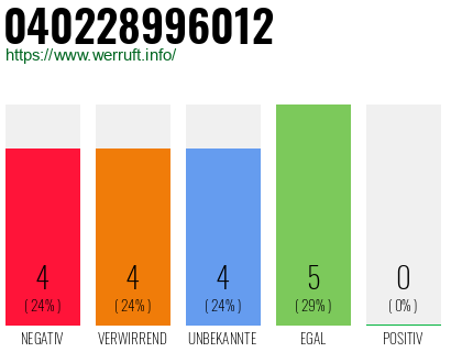 Rufnummer 040228996012 Telefonnummer 040228996012