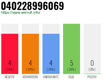 Rufnummer 040228996069 Telefonnummer 040228996069