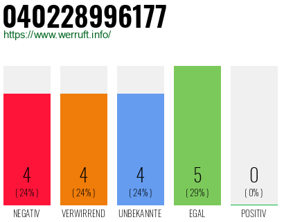 Rufnummer 040228996177 Telefonnummer 040228996177