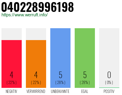 Rufnummer 040228996198 Telefonnummer 040228996198