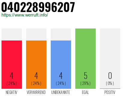 Rufnummer 040228996207 Telefonnummer 040228996207