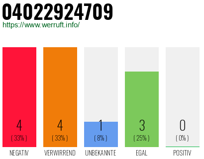Rufnummer 04022924709 Telefonnummer 04022924709