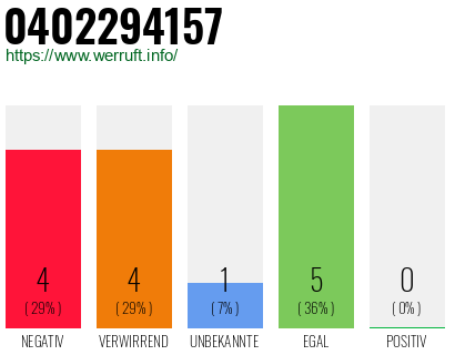 Rufnummer 0402294157 Telefonnummer 0402294157