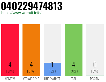 Rufnummer 040229474813 Telefonnummer 040229474813