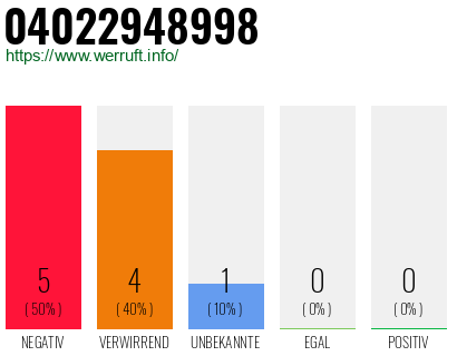 Rufnummer 04022948998 Telefonnummer 04022948998