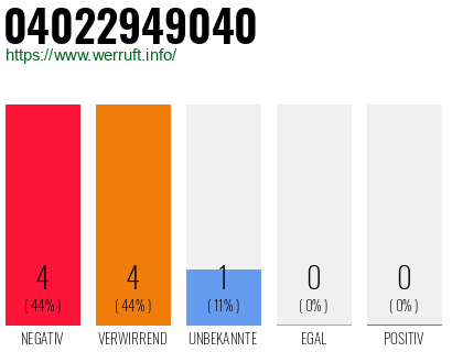 Rufnummer 04022949040 Telefonnummer 04022949040