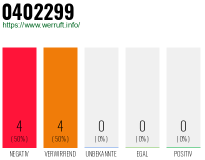 Rufnummer 0402299 Telefonnummer 0402299