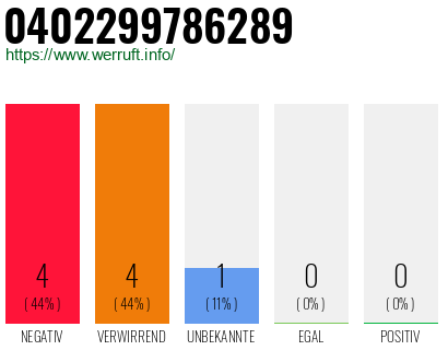 Rufnummer 0402299786289 Telefonnummer 0402299786289