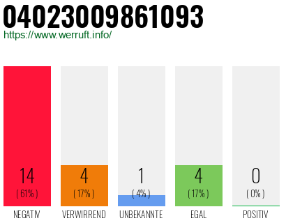 Rufnummer 04023009861093 Telefonnummer 04023009861093