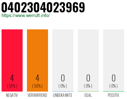 Rufnummer 0402304023969 Telefonnummer 0402304023969
