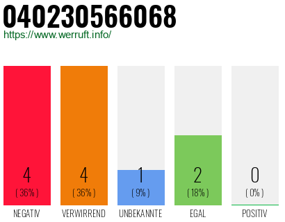 Rufnummer 040230566068 Telefonnummer 040230566068