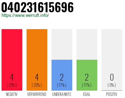 Rufnummer 040231615696 Telefonnummer 040231615696
