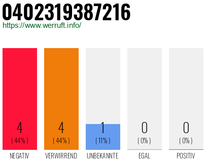 Rufnummer 0402319387216 Telefonnummer 0402319387216