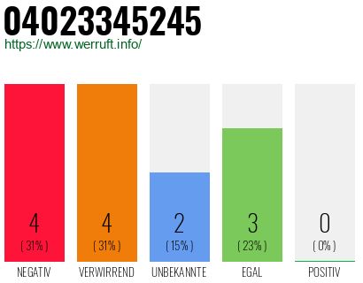 Rufnummer 04023345245 Telefonnummer 04023345245