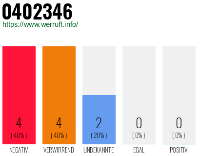 Telefonnummer 0402346