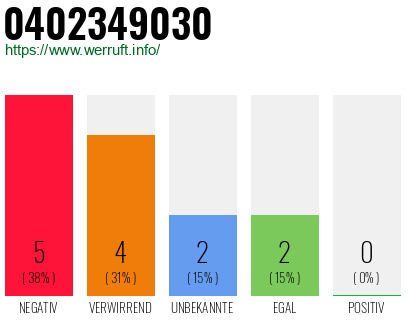 Rufnummer 0402349030 Telefonnummer 0402349030
