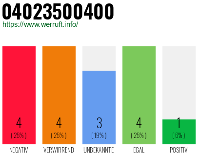 Rufnummer 04023500400 Telefonnummer 04023500400