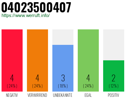 Rufnummer 04023500407 Telefonnummer 04023500407