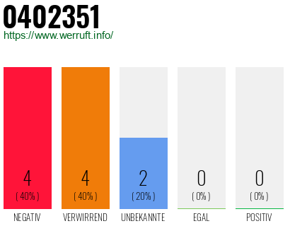 Rufnummer 0402351 Telefonnummer 0402351