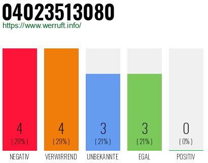 Rufnummer 04023513080 Telefonnummer 04023513080