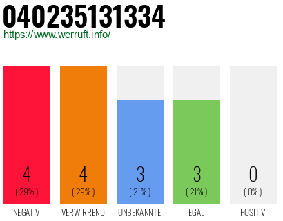 Rufnummer 040235131334 Telefonnummer 040235131334