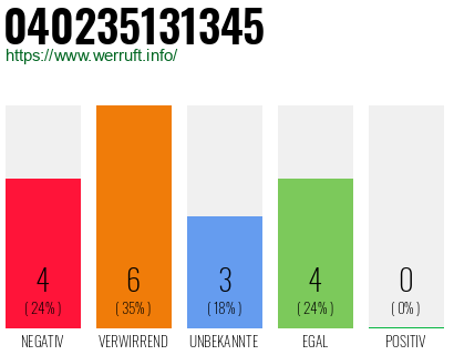 Rufnummer 040235131345 Telefonnummer 040235131345