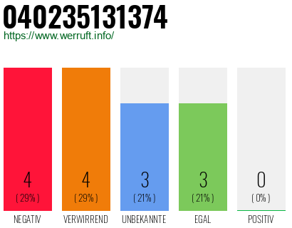 Rufnummer 040235131374 Telefonnummer 040235131374
